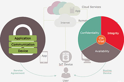 Figure 1. A holistic approach to security ensures confidentiality, integrity and availability within IoT systems.